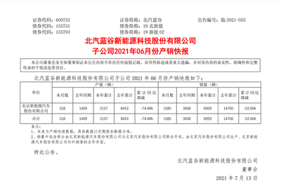 北汽藍谷上半年銷量大幅下滑52.66%，計算機軟硬件及輔助設(shè)備批發(fā)業(yè)務(wù)或成新增長點